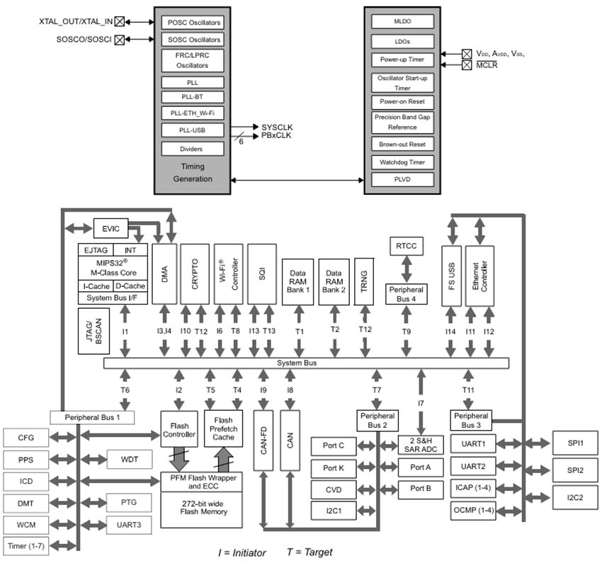 블록 선도 - Microchip Technology PIC32MZ W1 SoC(시스템온 칩)
